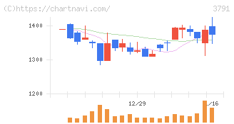 ＩＧポート(3791)の日足チャート