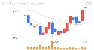 ドリコム(3793)の日足チャート