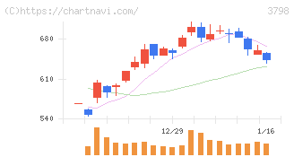 ＵＬＳグループ(3798)の日足チャート