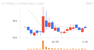 イメージ情報開発(3803)の日足チャート