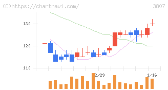 フィスコ(3807)の日足チャート