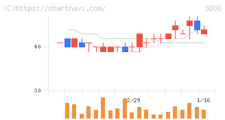 オーケーウェブ(3808)の日足チャート