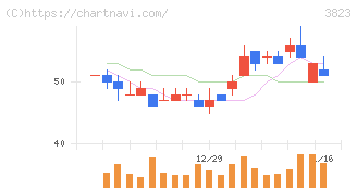 ＴＨＥ　ＷＨＹ　ＨＯＷ　ＤＯ　ＣＯＭＰＡＮＹ(3823)の日足チャート