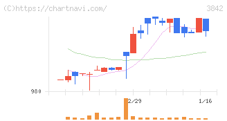 ネクストジェン(3842)の日足チャート