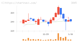 アイフリークモバイル(3845)の日足チャート