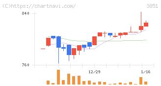 日本一ソフトウェア(3851)の日足チャート