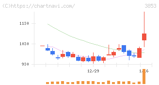 アステリア(3853)の日足チャート