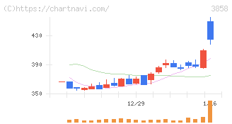 ユビキタスＡＩ(3858)の日足チャート