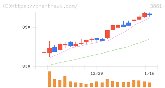 王子ホールディングス(3861)の日足チャート
