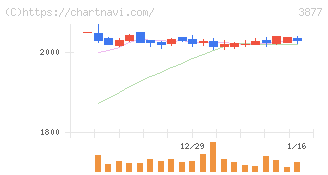 中越パルプ工業(3877)の日足チャート