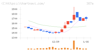 フラー(387A)の日足チャート