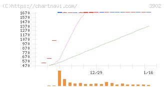 メディカル・データ・ビジョン(3902)の日足チャート