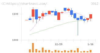 モバイルファクトリー(3912)の日足チャート