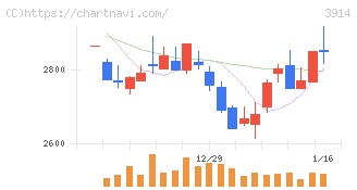 ＪＩＧ－ＳＡＷ(3914)の日足チャート