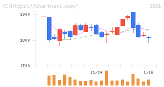 ネオジャパン(3921)の日足チャート