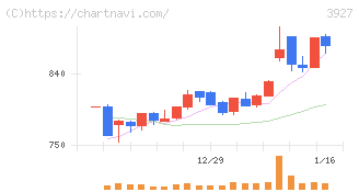 フーバーブレイン(3927)の日足チャート