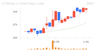 マイネット(3928)の日足チャート