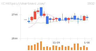 アカツキ(3932)の日足チャート