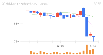 エディア(3935)の日足チャート