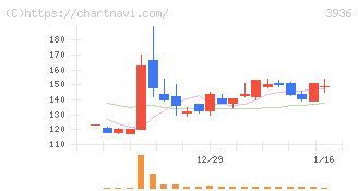 グローバルウェイ(3936)の日足チャート