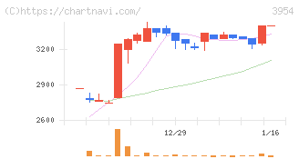 昭和パックス(3954)の日足チャート