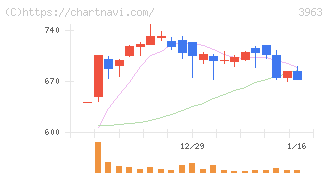 シンクロ・フード(3963)の日足チャート