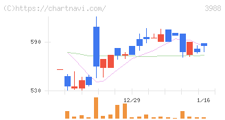 ＳＹＳホールディングス(3988)の日足チャート