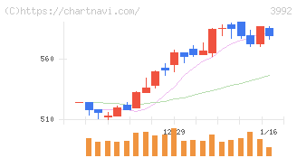 ニーズウェル(3992)の日足チャート