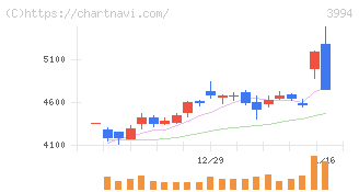 マネーフォワード(3994)の日足チャート