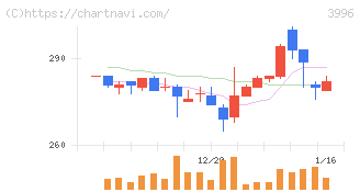 サインポスト(3996)の日足チャート