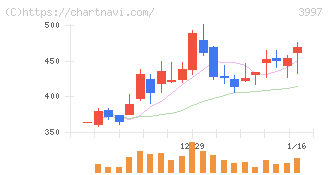 トレードワークス(3997)の日足チャート