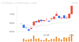 レゾナック・ホールディングス(4004)の日足チャート