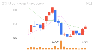 スタメン(4019)の日足チャート