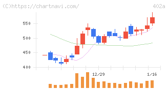 アクセルスペースホールディングス(402A)の日足チャート