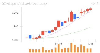 関東電化工業(4047)の日足チャート