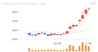 ティアンドエスグループ(4055)の日足チャート