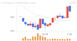 ニューラルグループ(4056)の日足チャート