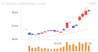 信越化学工業(4063)の日足チャート