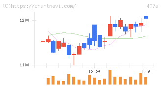 ＵＮＩＣＯＮホールディングス(407A)の日足チャート
