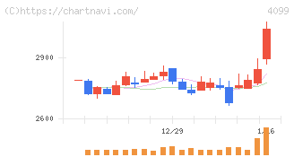 四国化成ホールディングス(4099)の日足チャート