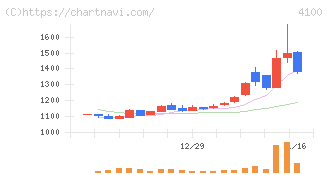 戸田工業(4100)の日足チャート