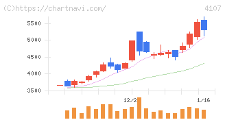 伊勢化学工業(4107)の日足チャート