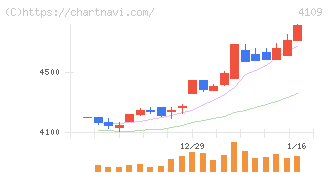 ステラ　ケミファ(4109)の日足チャート