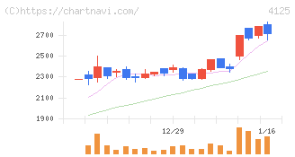 三和油化工業(4125)の日足チャート