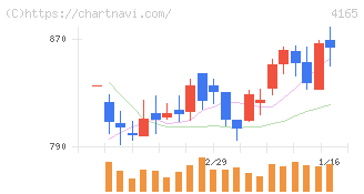 プレイド(4165)の日足チャート