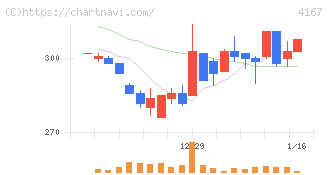 ココペリ(4167)の日足チャート
