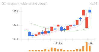 ココナラ(4176)の日足チャート