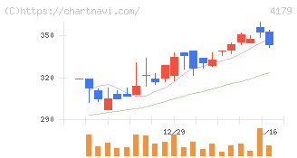 ジーネクスト(4179)の日足チャート