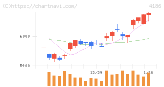 東京応化工業(4186)の日足チャート