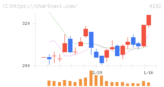 スパイダープラス(4192)の日足チャート